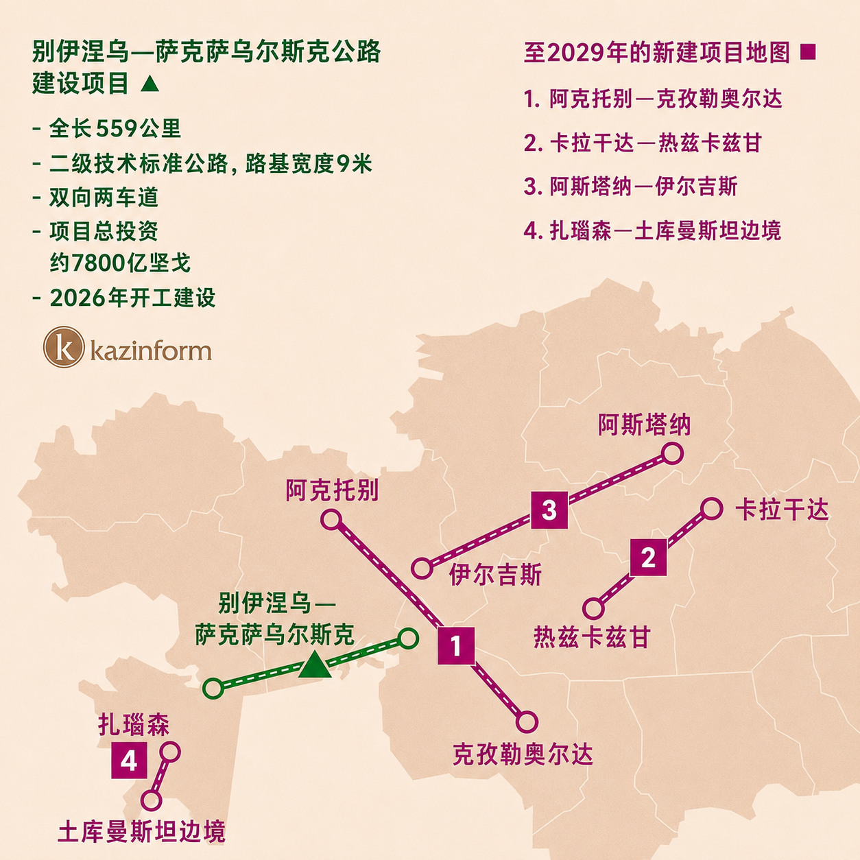 哈萨克斯坦启动连接中国与欧洲的新国际运输走廊：运输路线将缩短1000公里