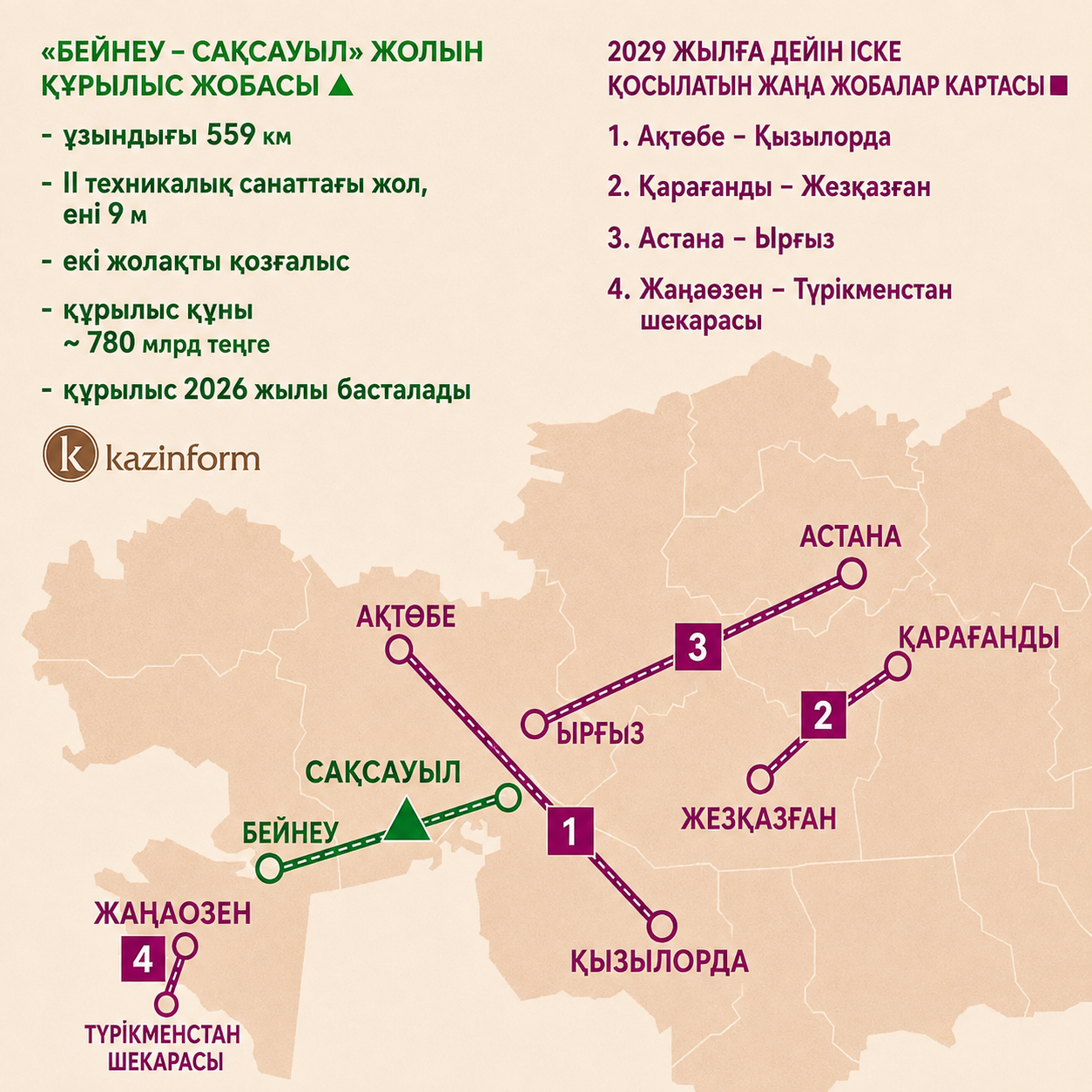 Қазақстан Қытай мен Еуропаны байланыстыратын жаңа көлік дәлізін іске қосады